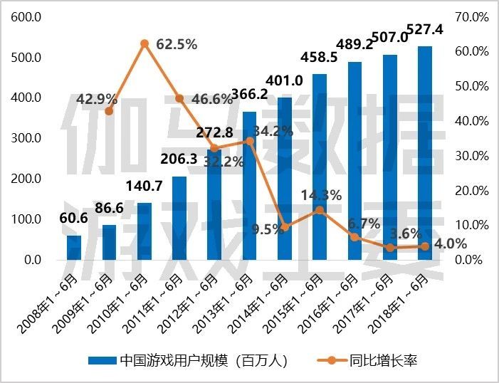 2018上半年游戏产业报告：市场收入1050亿元，手游增12.9%