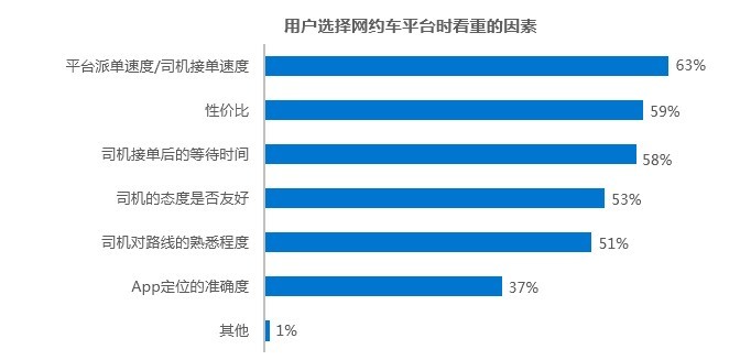 智慧出行，让天下没有难打的车 | 网约车用户调研报告