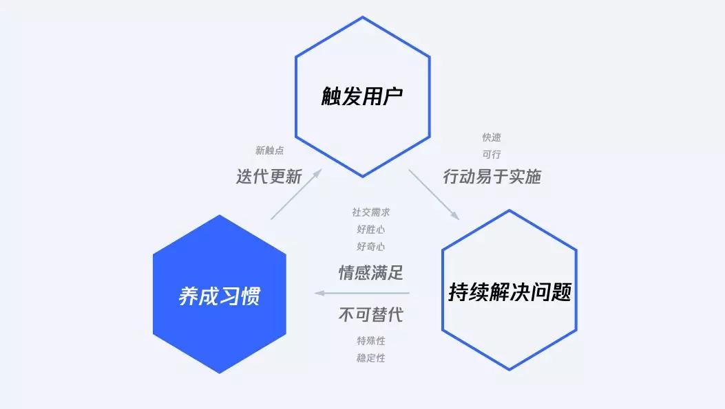上瘾模型：一步一步让你“PICK ME”