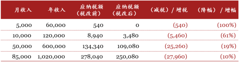 1分钟知识锦囊 | 税改之后，收入在什么区间的比较受益？