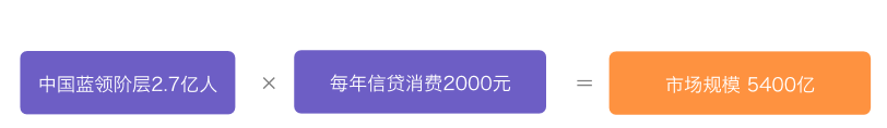 互联网消费金融行研——谈谈围绕央行征信外群体的消费金融创业