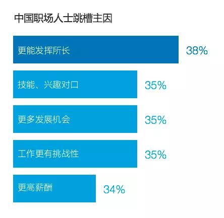 高薪酬是跳槽主因，91%的候选人对新机会持开放态度