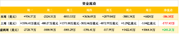 ETH周报 | 以太坊完成双分叉；ETH价格继续下跌（2.25-3.3）