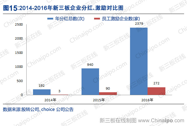 新三板2016年数据大全