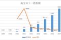 电商谁为王：流量焦虑的阿里，升级维艰的黄铮，创新乏力的京东