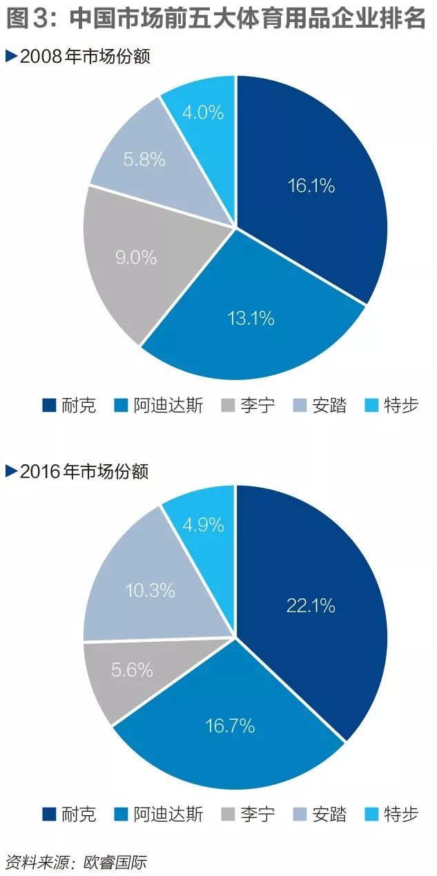 中国运动品牌十年沉浮，只有三家能与耐克、阿迪同场竞技