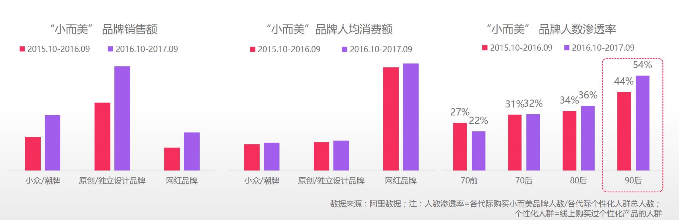 2017中国互联网消费生态大数据报告：80后重视健康，90后更注重自我