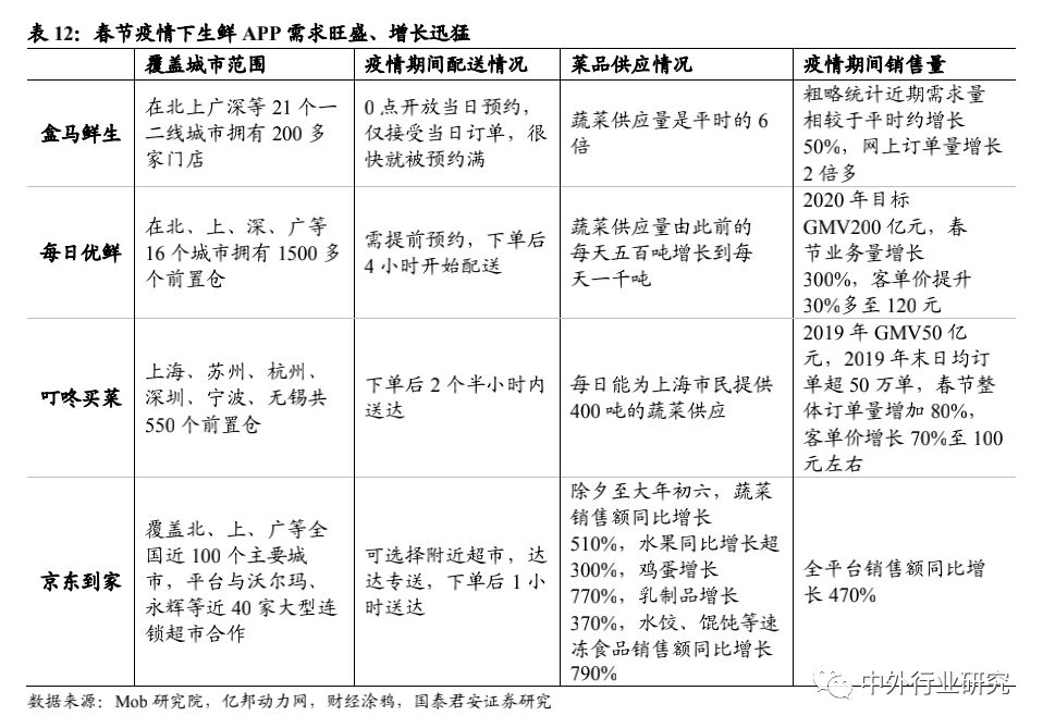 被疫情加速下的行业新业态：远程办公、生鲜电商、特殊商品