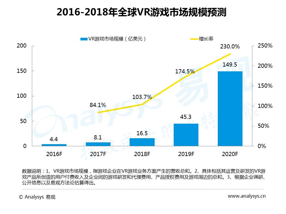 2016年VR游戏市场趋势研究：生态已初具规模，商业模式尚未构建完整