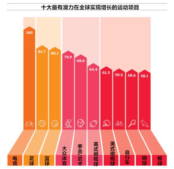 体育产业的年轻人冲击波