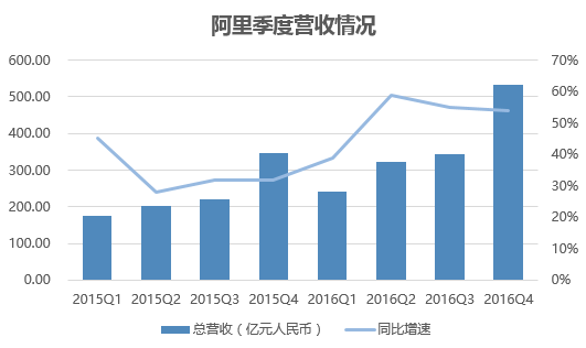 ​阿里四季度收入涨54%，财报中专门提及打假和新零售