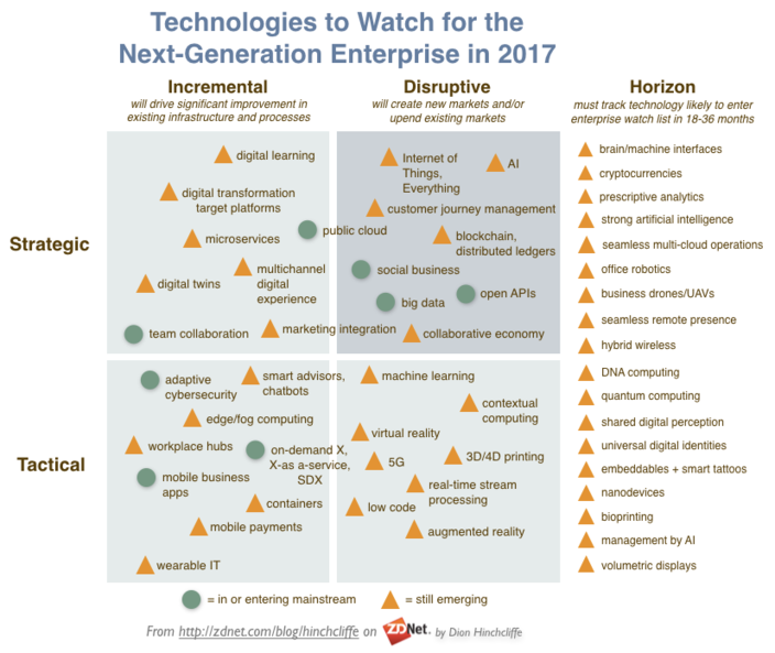 2017年值得期待的企业级技术：语境运算、5G、VR和区块链等