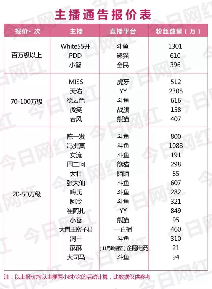 一支广告1800万？你看到的可能是网红主播的假报价单