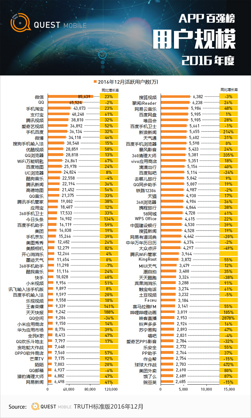 QuestMobile2016年度APP价值榜：10亿月活，还剩多少洪荒之力可挖？