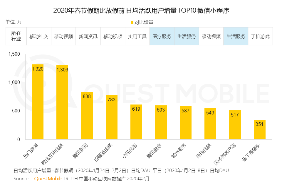 2020中国移动互联网“战疫”专题报告：全网用户单日总时长61.1亿小时，视频游戏飙涨，在线生活迎来爆发