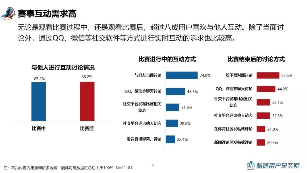 2018世界杯用户行为洞察：梅西、C罗赛前用户讨论热度最高，90%通过互联网关注世界杯