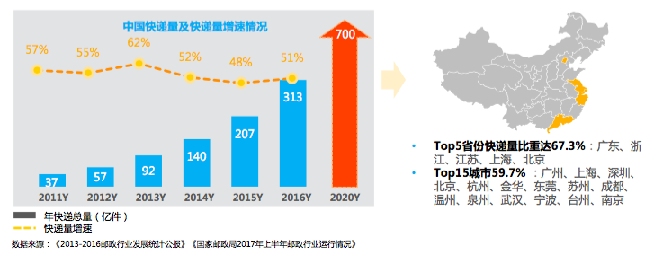 快递来了家里却经常没人？四类代收服务成主要收件方式