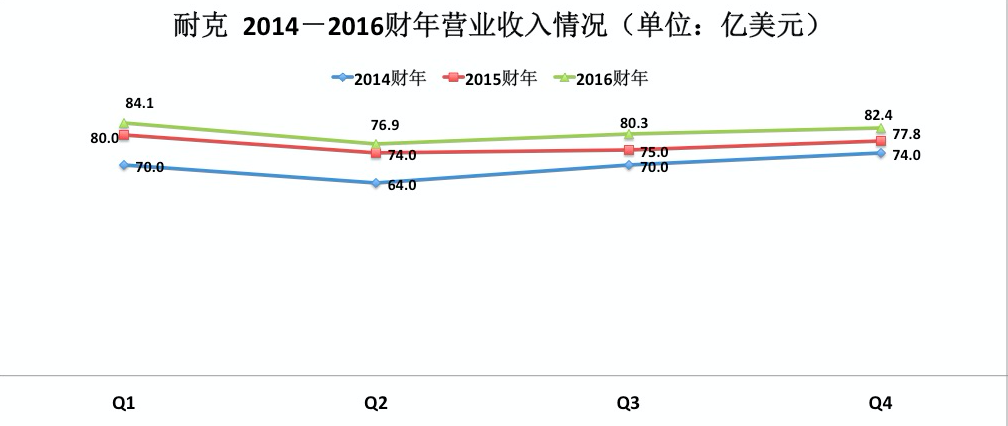 营收明明一直在涨，为什么耐克今年被持续看衰？