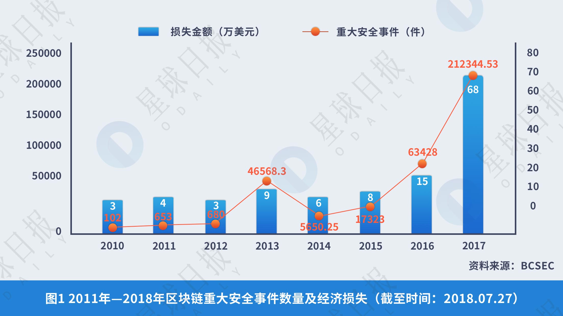 星球研报 | 2018年区块链技术安全服务行业报告