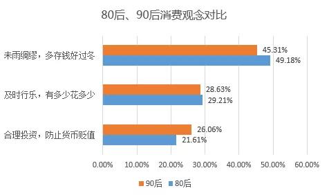 49.6%网友站消费升级 高性价比和体验消费呈趋势