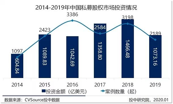 2019年VC/PE年报：募投市场数量规模双收紧，早期投资退潮超四成