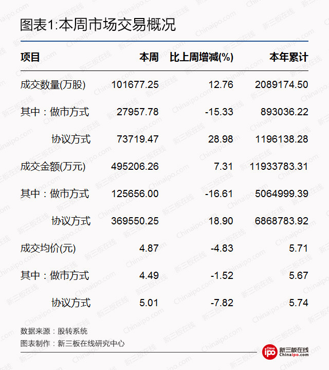 新三板周报：挂牌企业“规范使用募集资金”成监管重点，股转一夜连发18份监管函