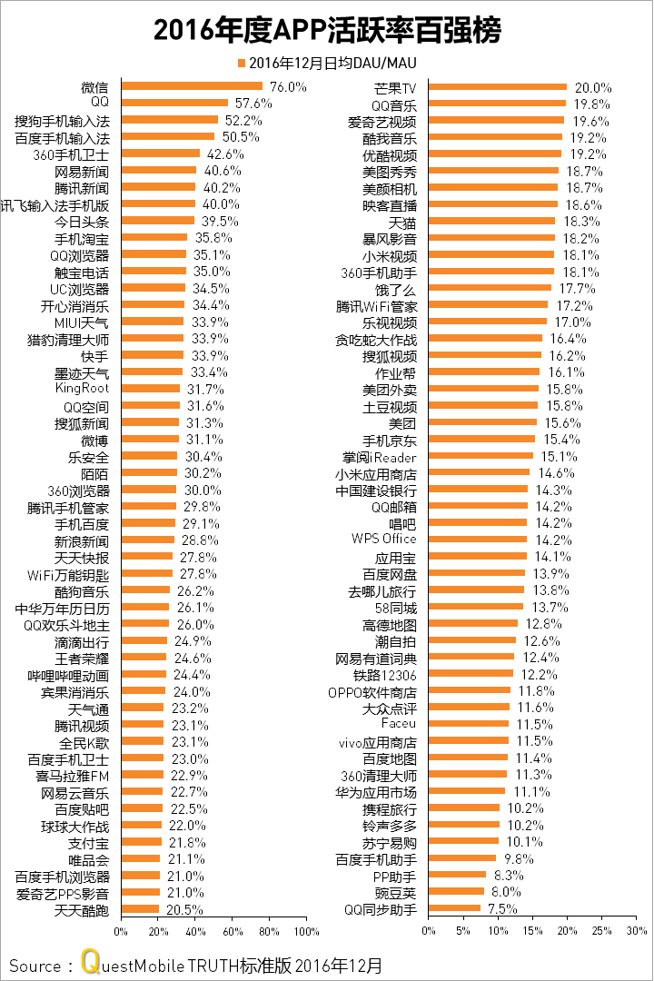 QuestMobile2016年度APP价值榜：10亿月活，还剩多少洪荒之力可挖？