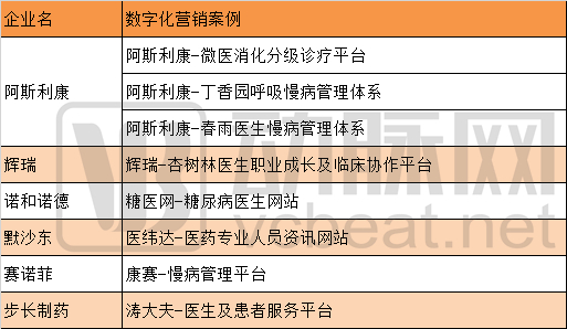 探讨医药的数字化营销，医生社区、互联网医疗平台最受药企青睐