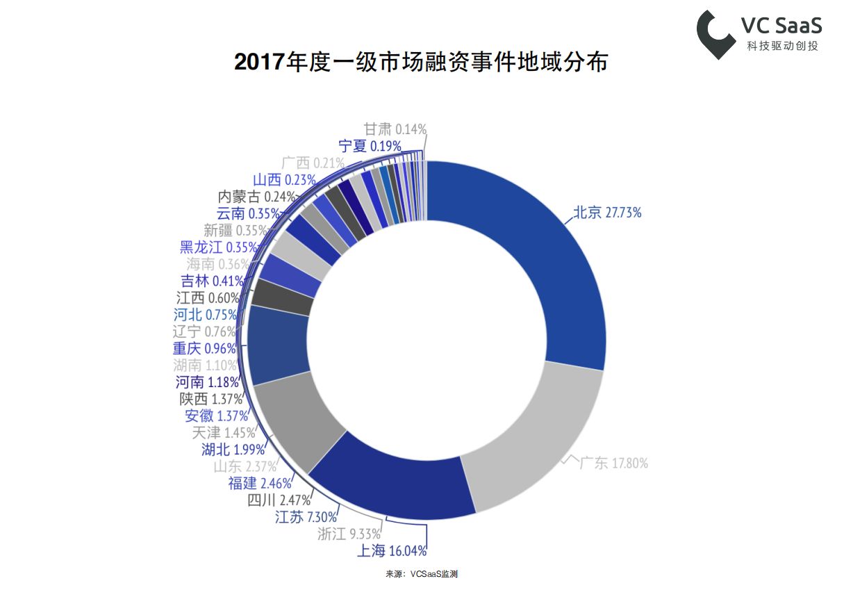 2017年创业投资数据年报：全年投融资事件共10279起，北上广深杭是高发地