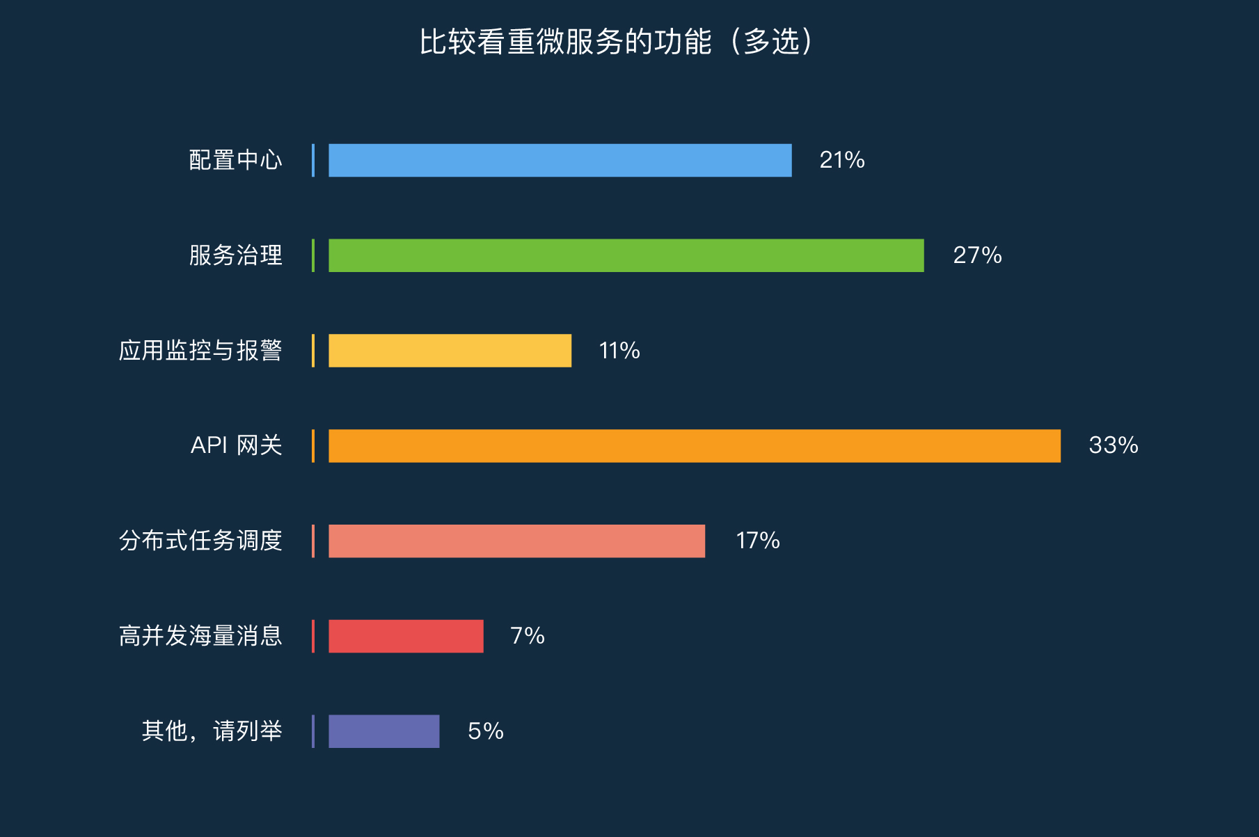 当我们谈论“微服务”时，在说些什么？