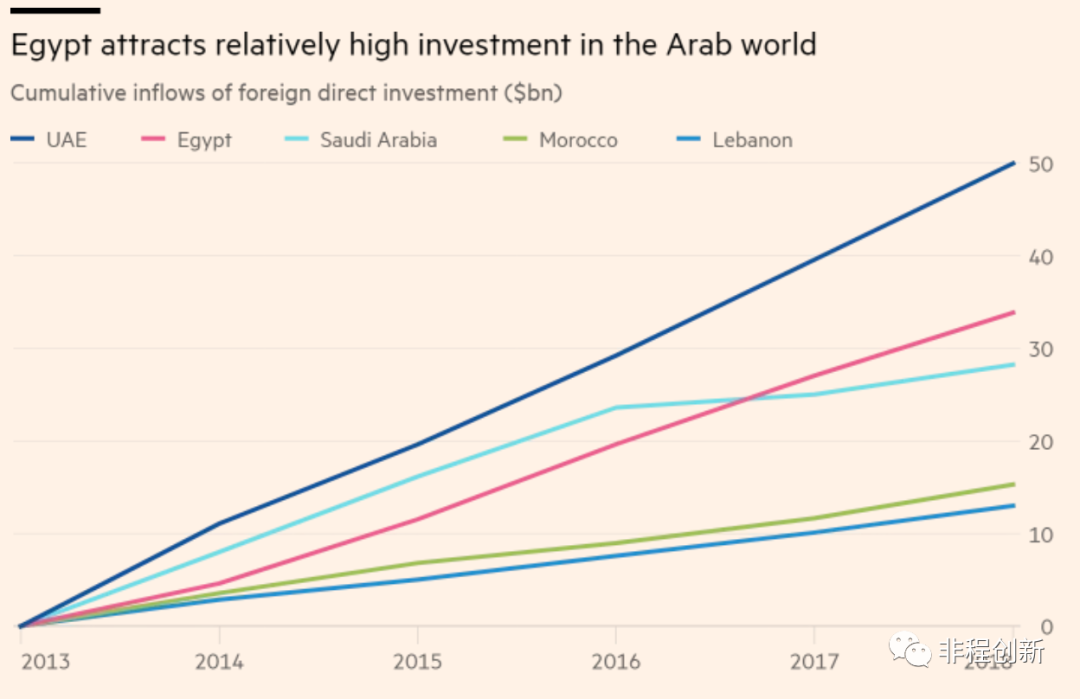 非洲十国创投市场调研报告之——埃及