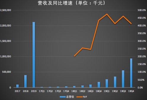 跟谁学2019全年营收21亿元，严重依赖前10名顶级讲师