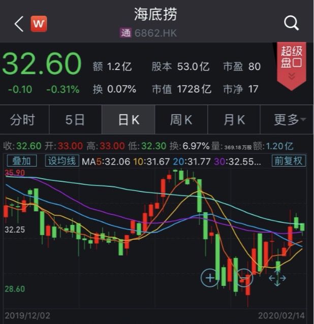 停业20天后，海底捞恢复营业，但你还看不到甩面表演