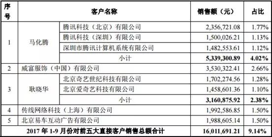 艾瑞咨询申请挂牌新三板，创始人6165万卖出，6.64亿买回，如今估值16亿