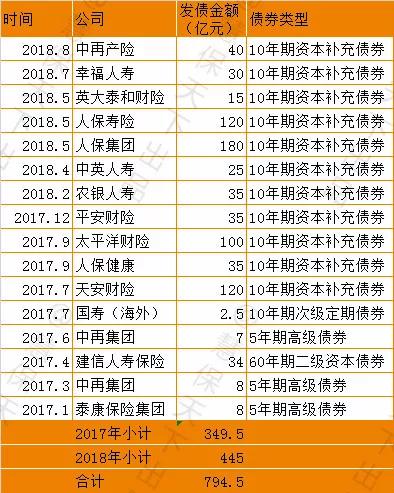 保险公司到底多缺钱？不足两年时间已增资发债近1300亿