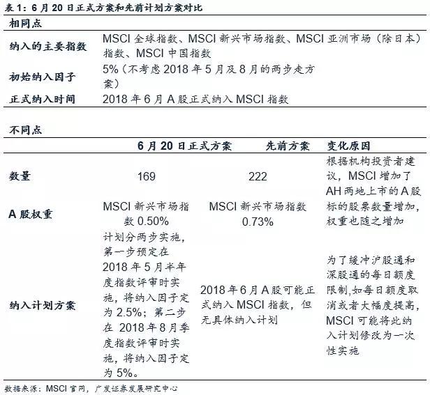 六问A股纳入MSCI指数