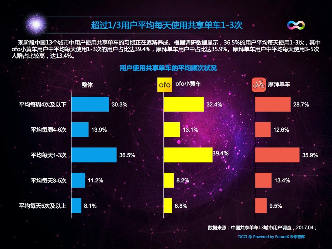 DCCI：共享单车市场发展迅速，ofo活跃用户份额占比第一