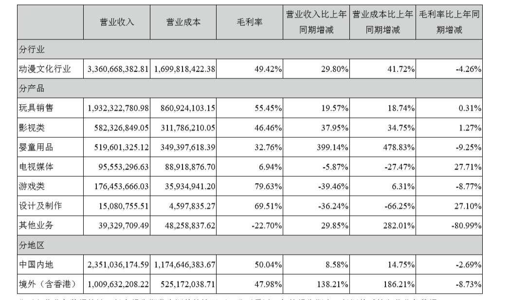 奥飞 2016 年全年营收 33.6 亿，同比增 29.8% ，IP变现能力增强，国际化战略效果显著