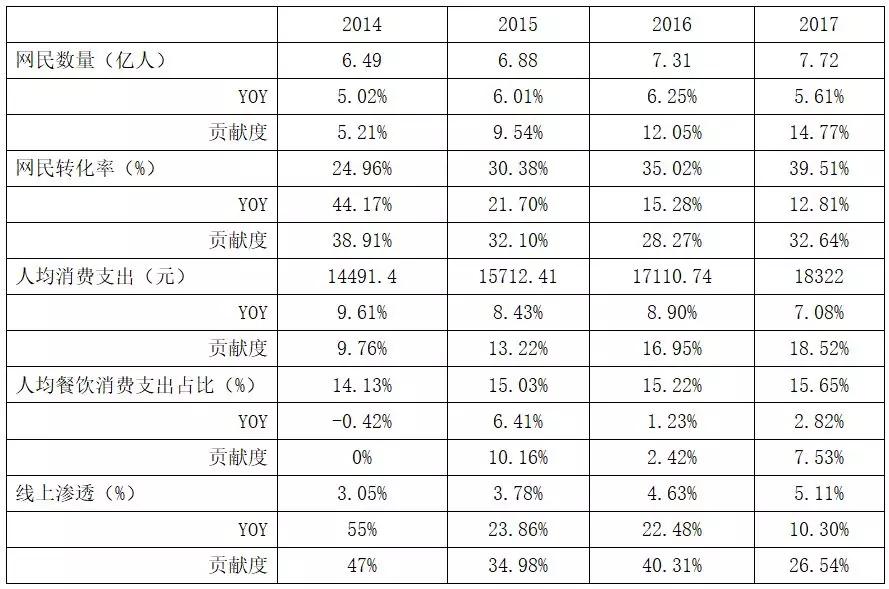 餐饮外卖行业的5000亿市场留白，还有12年的长路要走