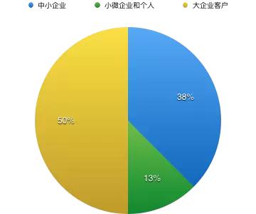 2016 中国SaaS创业者运营情况调查：关于收入、规模、成本与未来