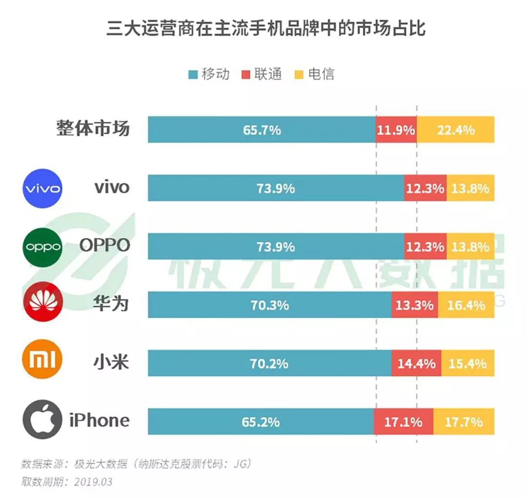 2019年Q1智能手机行业研究：苹果保有率跌至第三，华为和OPPO名列头两位