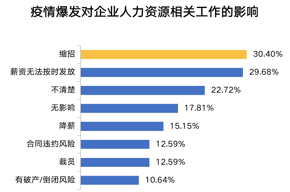 2020无春招？