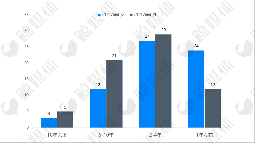 2017年Q2教育行业投融资分析：2/3的公司处于早期融资，财务投资人超60%