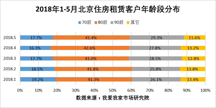 毕业季租房大数据：租金超8成上涨 90后重品质轻价格