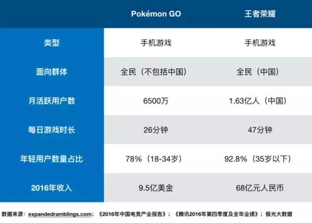 《王者荣耀》遇到的拷问，为什么都被《Pokémon GO》化解了？