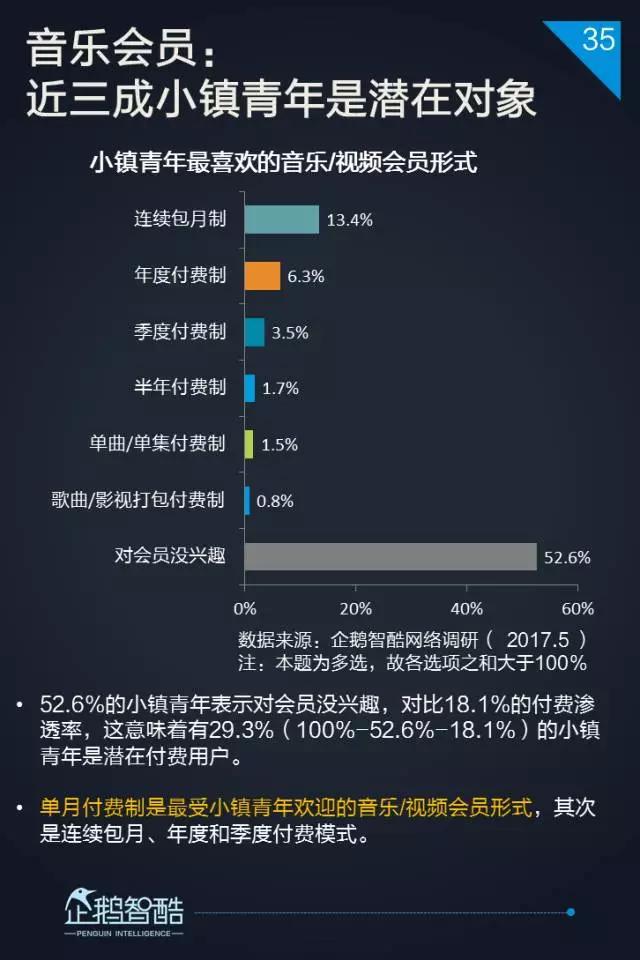2017小镇青年泛娱乐白皮书：三到六线城市年轻人最爱网游和影视
