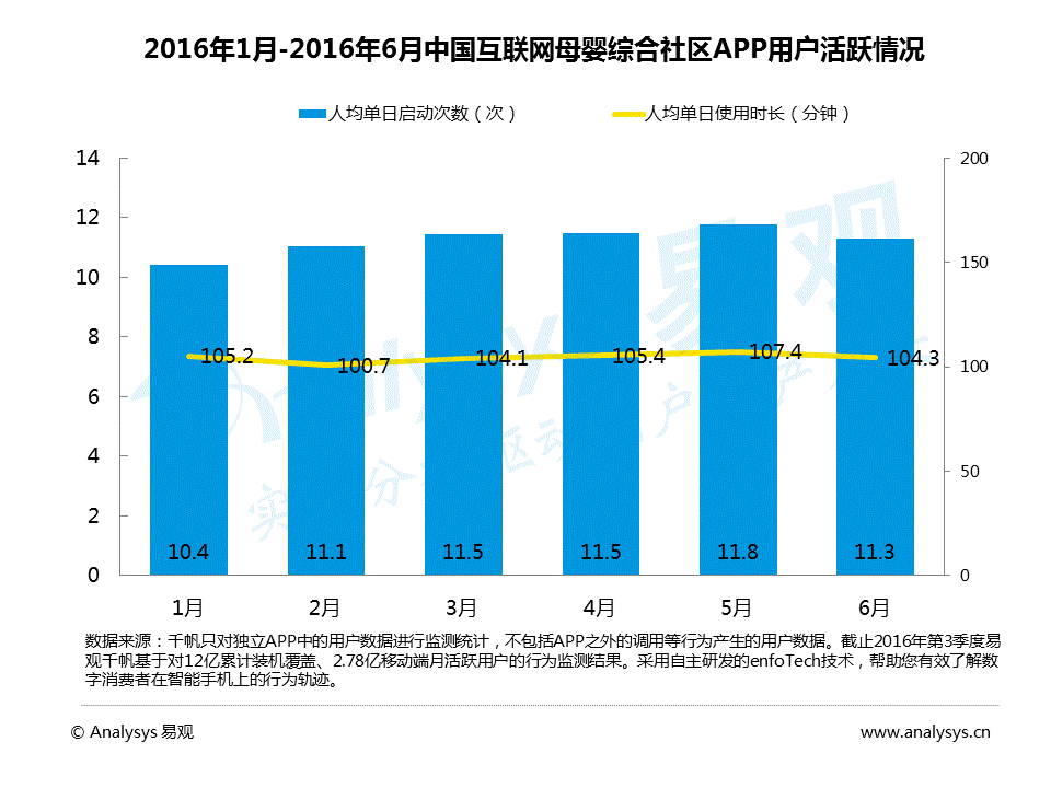 2016中国互联网母婴社区分析：用户关注医疗健康、热爱美食和购物