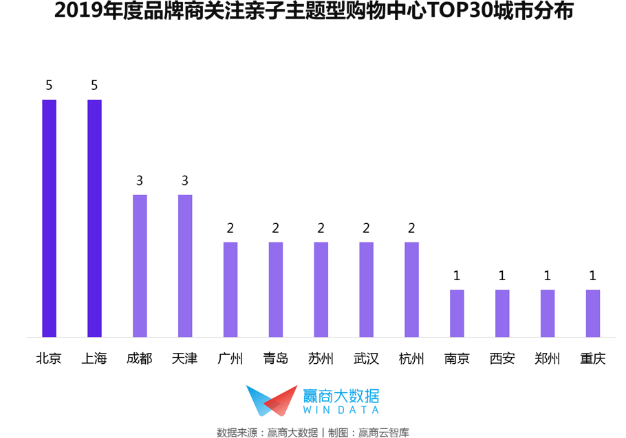 都在打亲子牌，这30家mall凭什么被品牌商pick