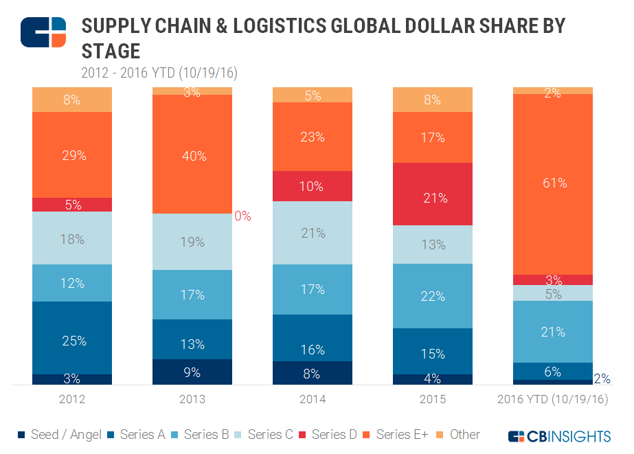 供应链和物流技术创业快速发展，在中国尤其给力 | 数据看趋势