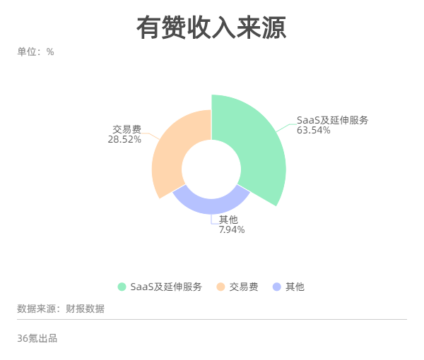 业绩快报 | 有赞2019年营收翻番，但净亏损增长37.2%